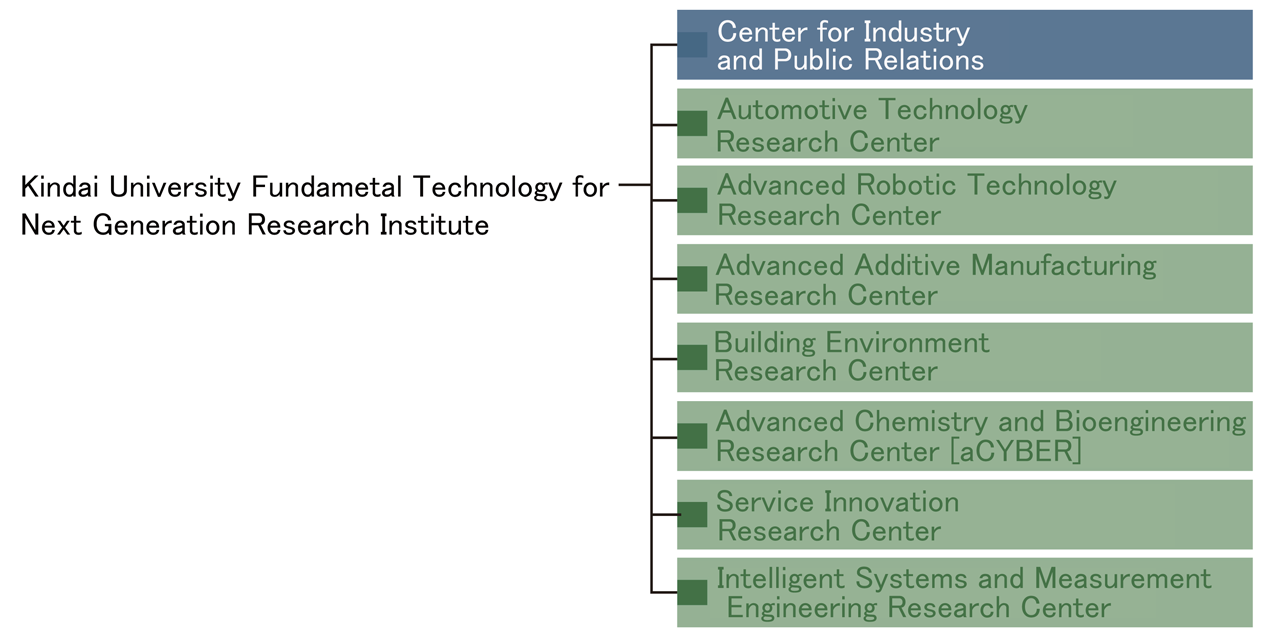 Organization of the Research Institute