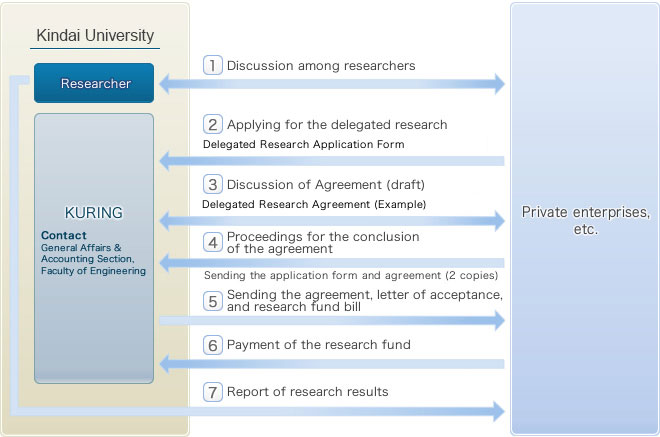 Flow diagram